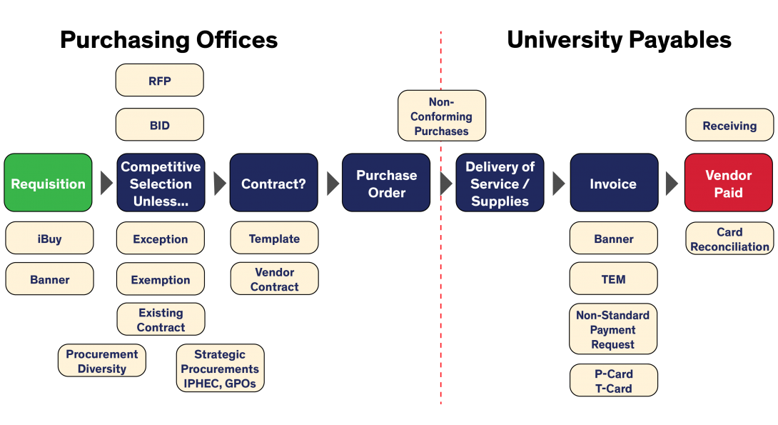 Purchasing to Payment Roadmap - Requisition; Competitive Selection; Contract; Purchase Order; Delivery of Services/Supplies; Invoices; Vendor Paid